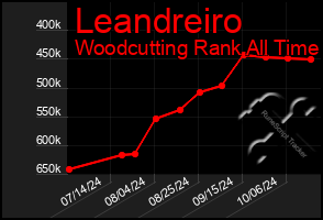 Total Graph of Leandreiro