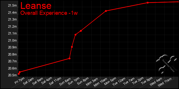 Last 7 Days Graph of Leanse