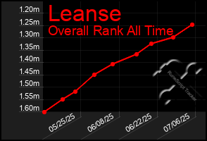 Total Graph of Leanse