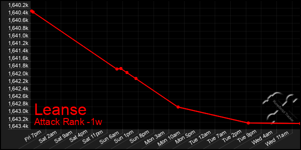 Last 7 Days Graph of Leanse