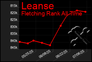 Total Graph of Leanse