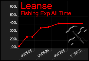Total Graph of Leanse