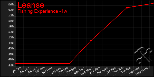 Last 7 Days Graph of Leanse