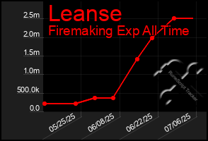 Total Graph of Leanse