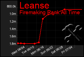 Total Graph of Leanse