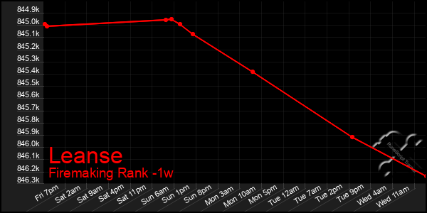 Last 7 Days Graph of Leanse