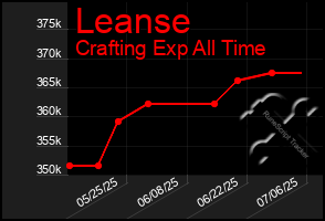 Total Graph of Leanse