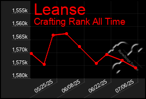 Total Graph of Leanse