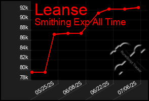 Total Graph of Leanse