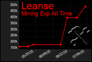 Total Graph of Leanse
