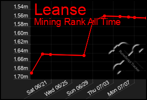 Total Graph of Leanse