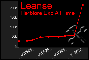 Total Graph of Leanse