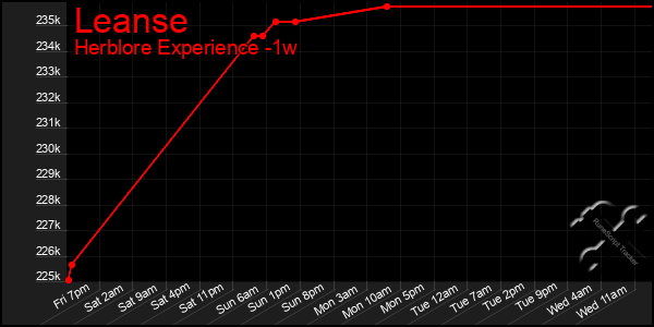 Last 7 Days Graph of Leanse