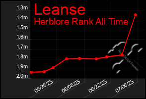 Total Graph of Leanse