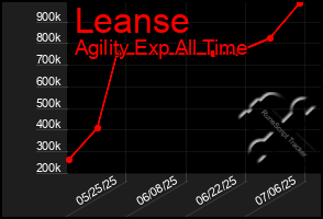 Total Graph of Leanse