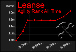 Total Graph of Leanse