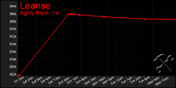 Last 7 Days Graph of Leanse