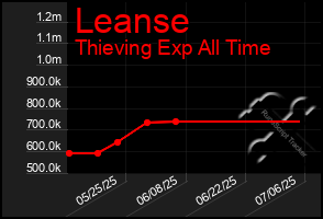 Total Graph of Leanse
