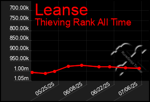 Total Graph of Leanse
