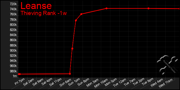 Last 7 Days Graph of Leanse