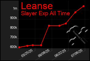 Total Graph of Leanse