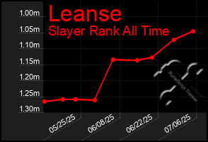 Total Graph of Leanse