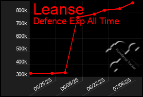 Total Graph of Leanse