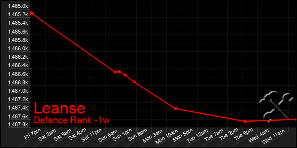 Last 7 Days Graph of Leanse