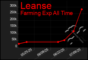 Total Graph of Leanse