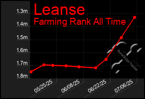 Total Graph of Leanse