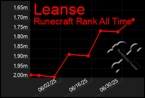 Total Graph of Leanse