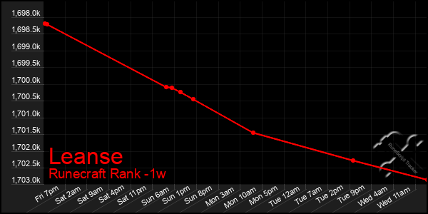 Last 7 Days Graph of Leanse