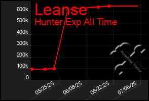 Total Graph of Leanse