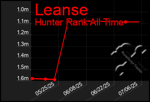 Total Graph of Leanse