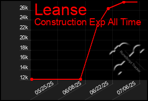 Total Graph of Leanse