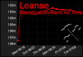 Total Graph of Leanse