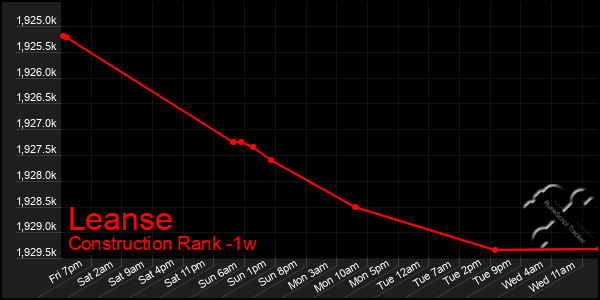 Last 7 Days Graph of Leanse