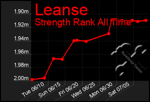 Total Graph of Leanse