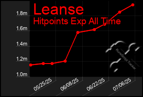Total Graph of Leanse