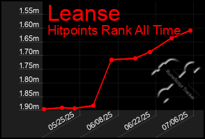 Total Graph of Leanse