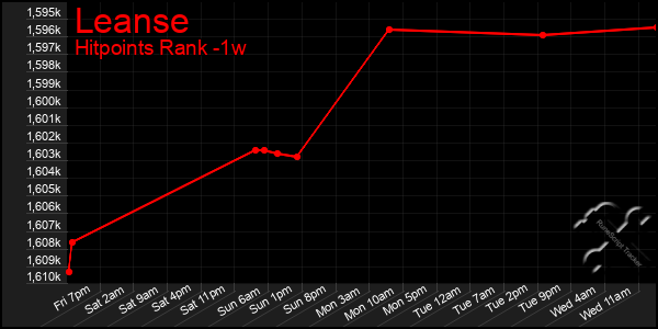 Last 7 Days Graph of Leanse