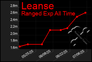 Total Graph of Leanse
