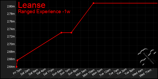 Last 7 Days Graph of Leanse