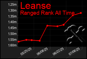 Total Graph of Leanse
