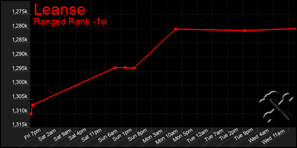 Last 7 Days Graph of Leanse