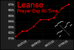 Total Graph of Leanse
