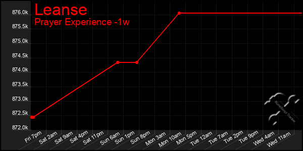 Last 7 Days Graph of Leanse