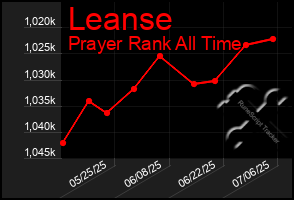 Total Graph of Leanse
