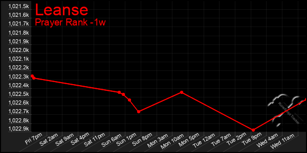 Last 7 Days Graph of Leanse