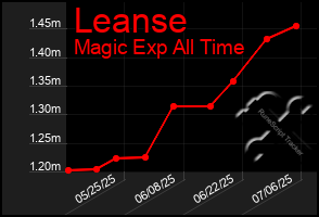 Total Graph of Leanse